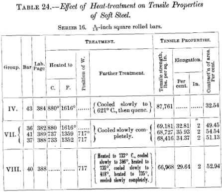 properties-of-soft-steel