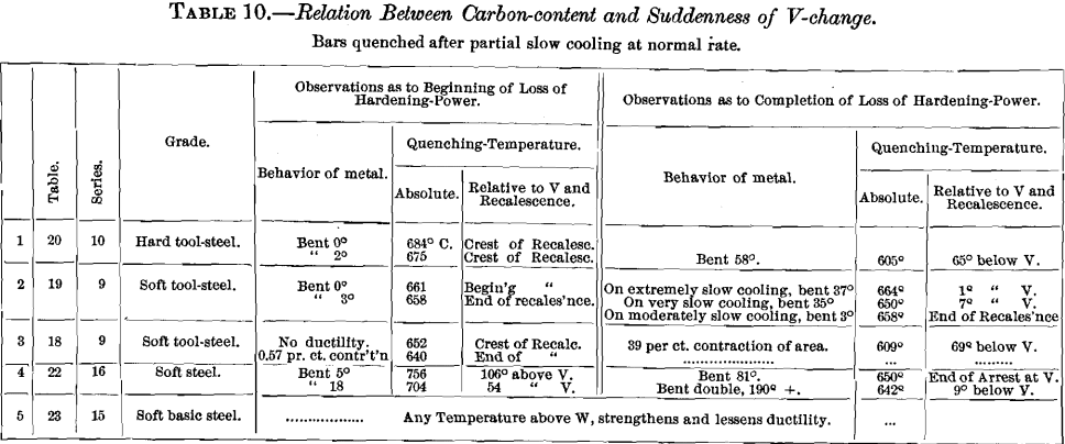 relation-between-carbon-content-and-suddenness-of-v-change