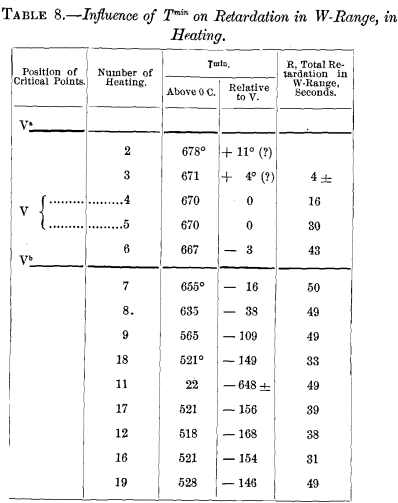 retardation-w-range-treatment-of-steel