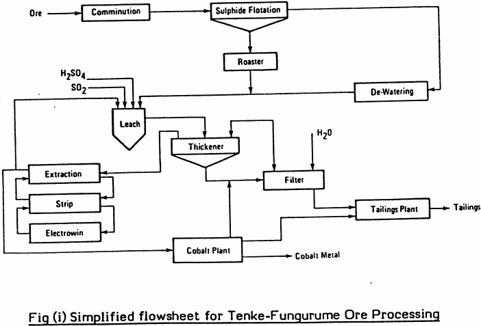 simplified-flowsheet-for-tenke-fungurume-ore-processing