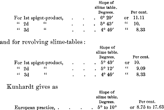 slime-tables