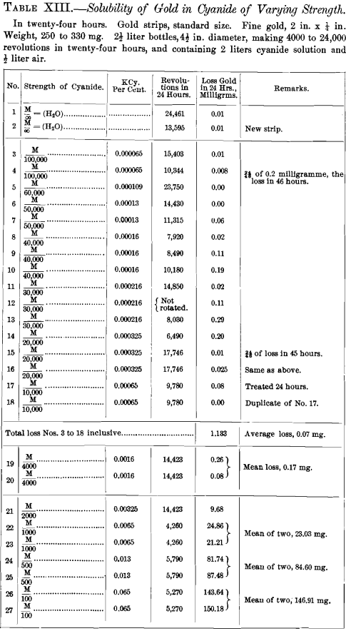 solubility-of-gold-in-cyanide