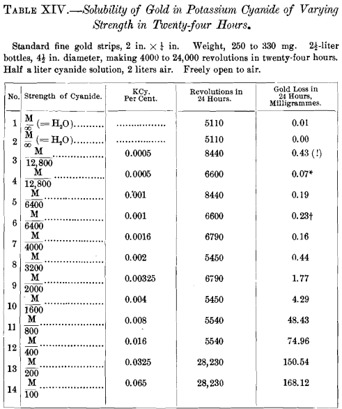 solubility-of-gold-in-potassium