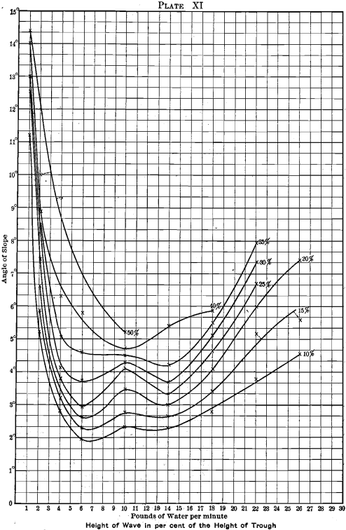 sorting-height-of-water