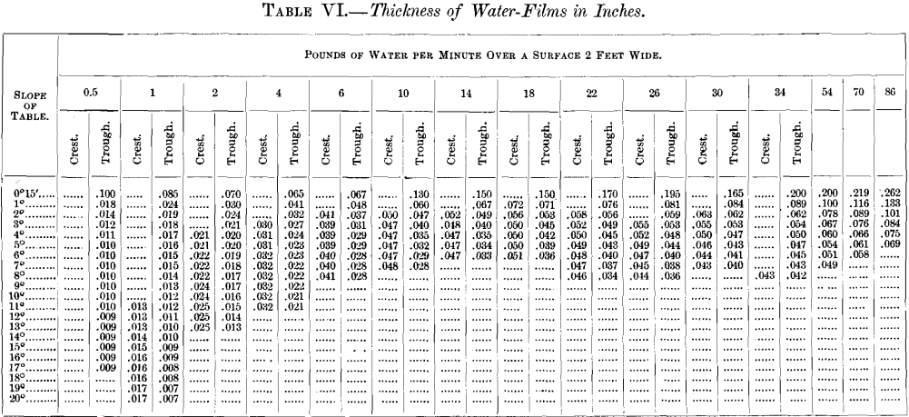 sorting-thickness-of-water-films-in-inches