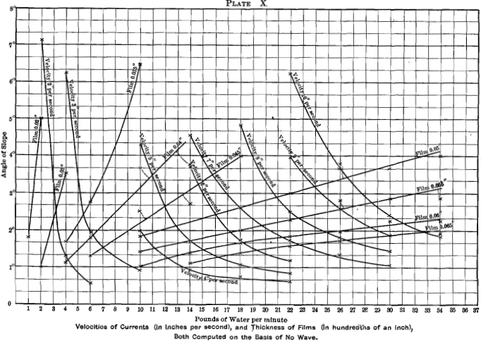 sorting-velocities-of-current