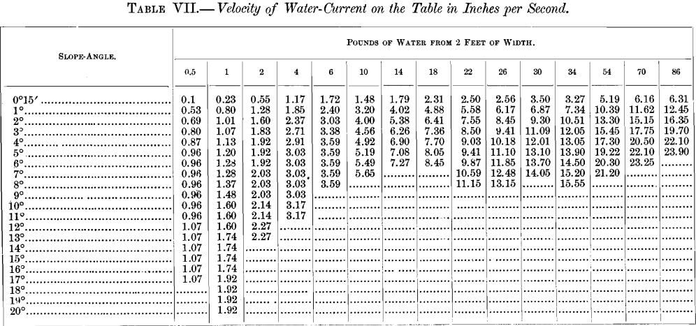 sorting-velocity-of-water-current