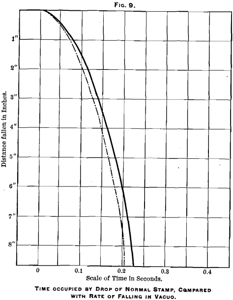 stamp-mill-with-rate-of-falling-vacuo