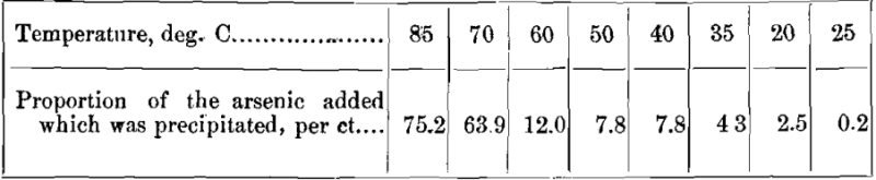 temperatures-phosphorus