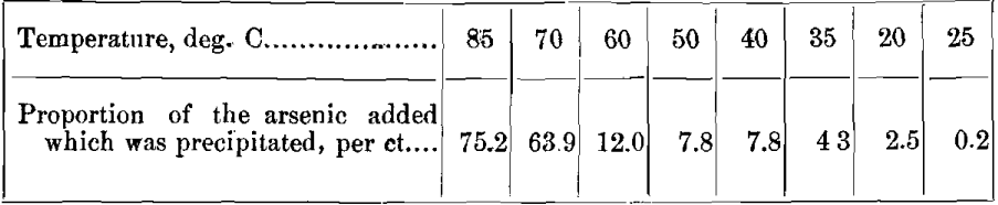 Method for the Determination of Phosphorus