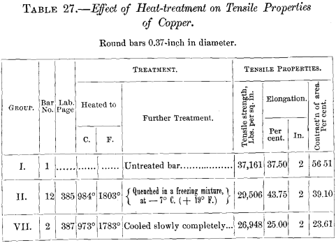 tensile-properties-of-copper