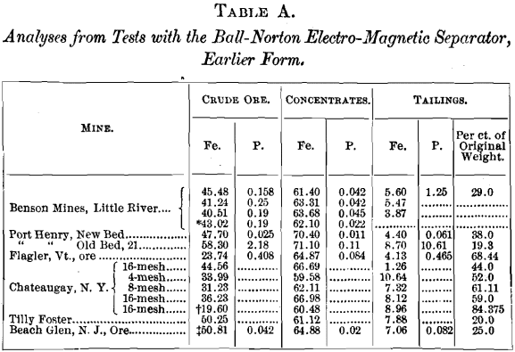 tests-with-electro-magnetic-separator