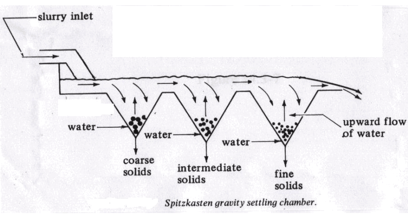 Settling Tank Spitzkasten Classifier - 911Metallurgist