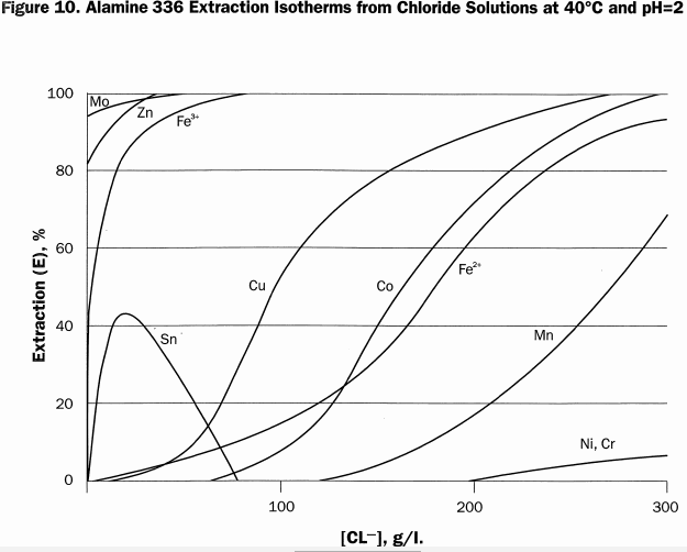 alamine-extraction-isotherms