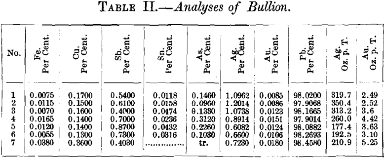 analyses-of-bullion