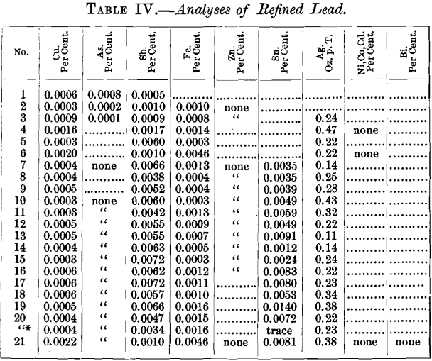 analyses-of-refined-lead