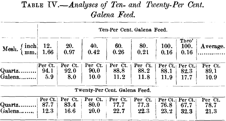 jigging-analyses-of-ten-and-twenty-per-cent-galena-feed