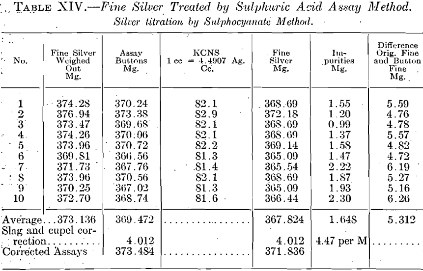 assay copper bullion fine silver treated by sulphuric acid