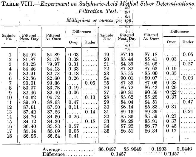 assay-experiments-on-sulphuric-acid-method-silver-determinations-filtration-test