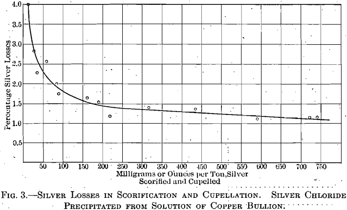 assay-silver-losses-in-scorification-and-cupellation