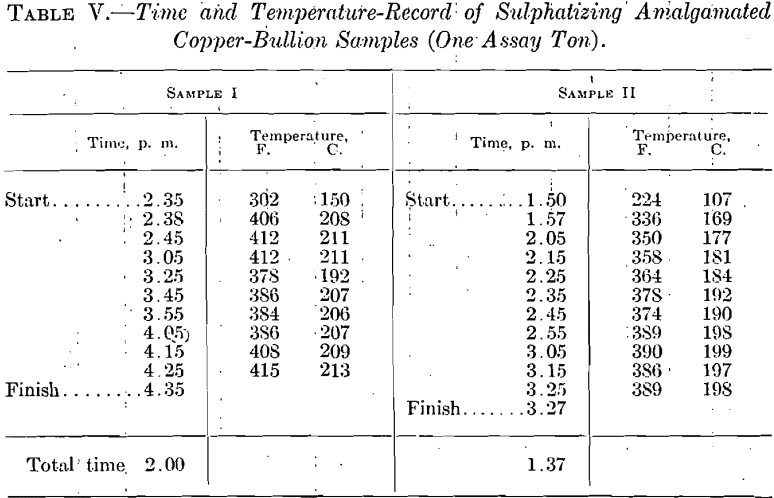 assay-time-and-temperature-record-of-sulphatizing-amalgamated-copper-bullion-samples