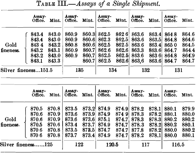 assays-of-a-single-shipment