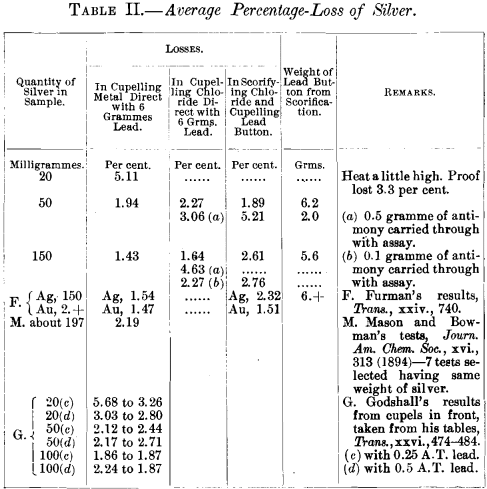 average-percentage-loss-of-silver