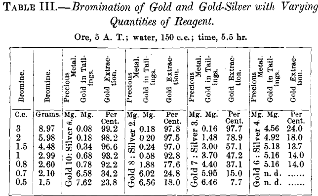 bromination-of-gold