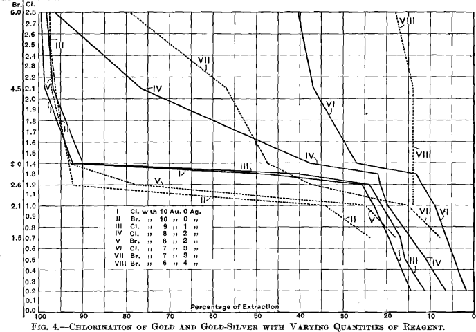 chlorination-of-gold-and-gold-silver-with-varying-quantities