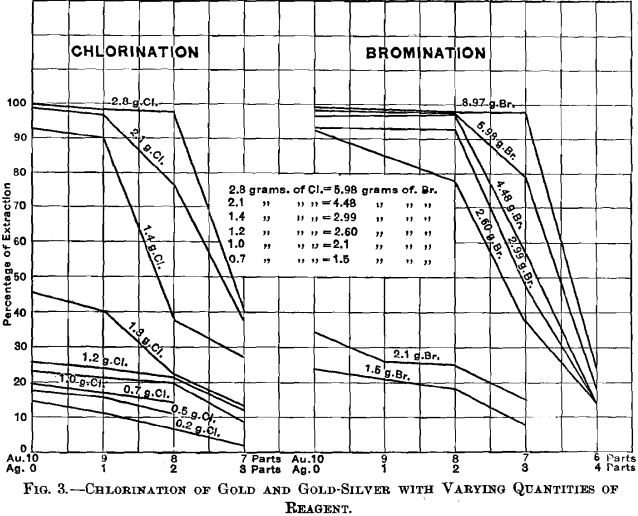 chlorination-of-gold-and-gold-silver