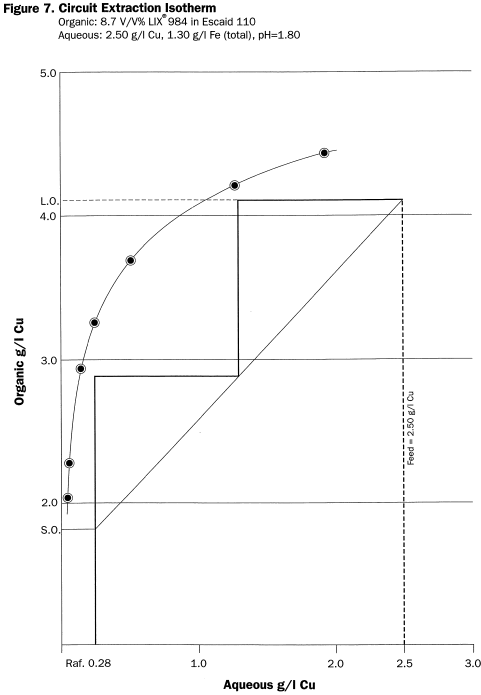 circuit-extraction-isotherm