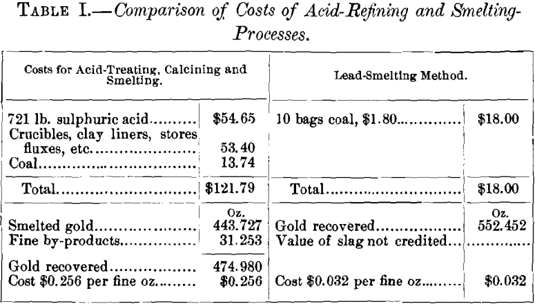 comparison-of-costs-of-acid-refining