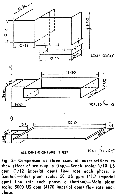 comparison-of-three-sizes-of-mixer-settlers