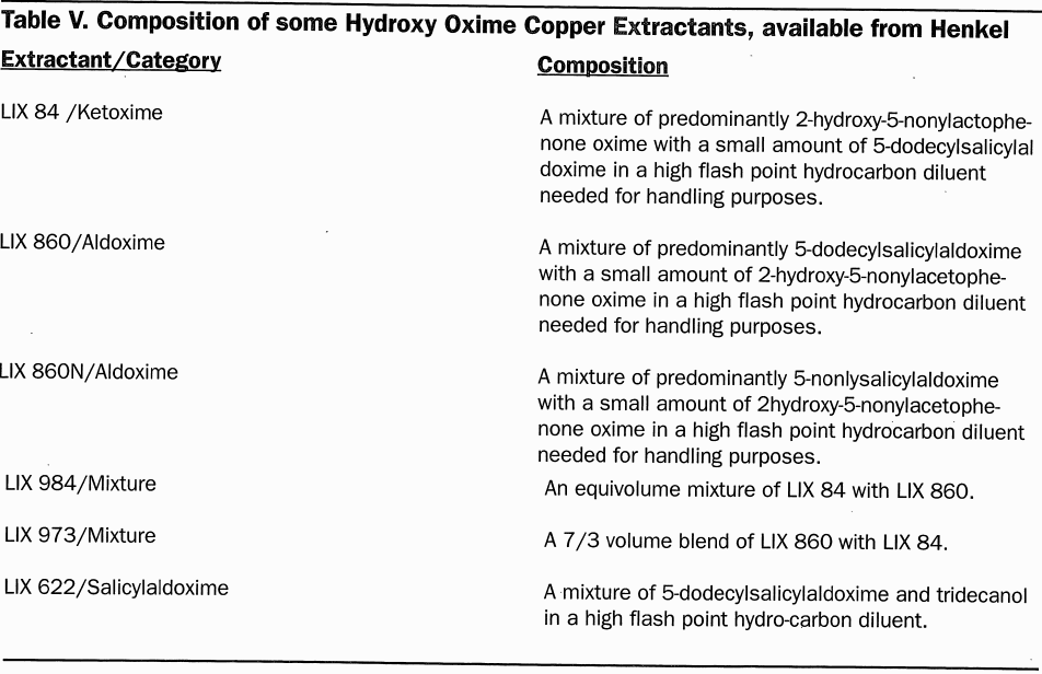 composition of some hydroxy oxime copper extractants