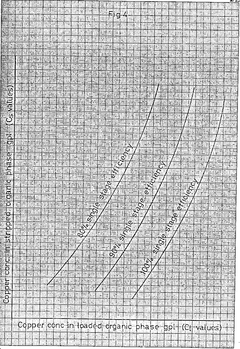 copper conc in stripped organic phase