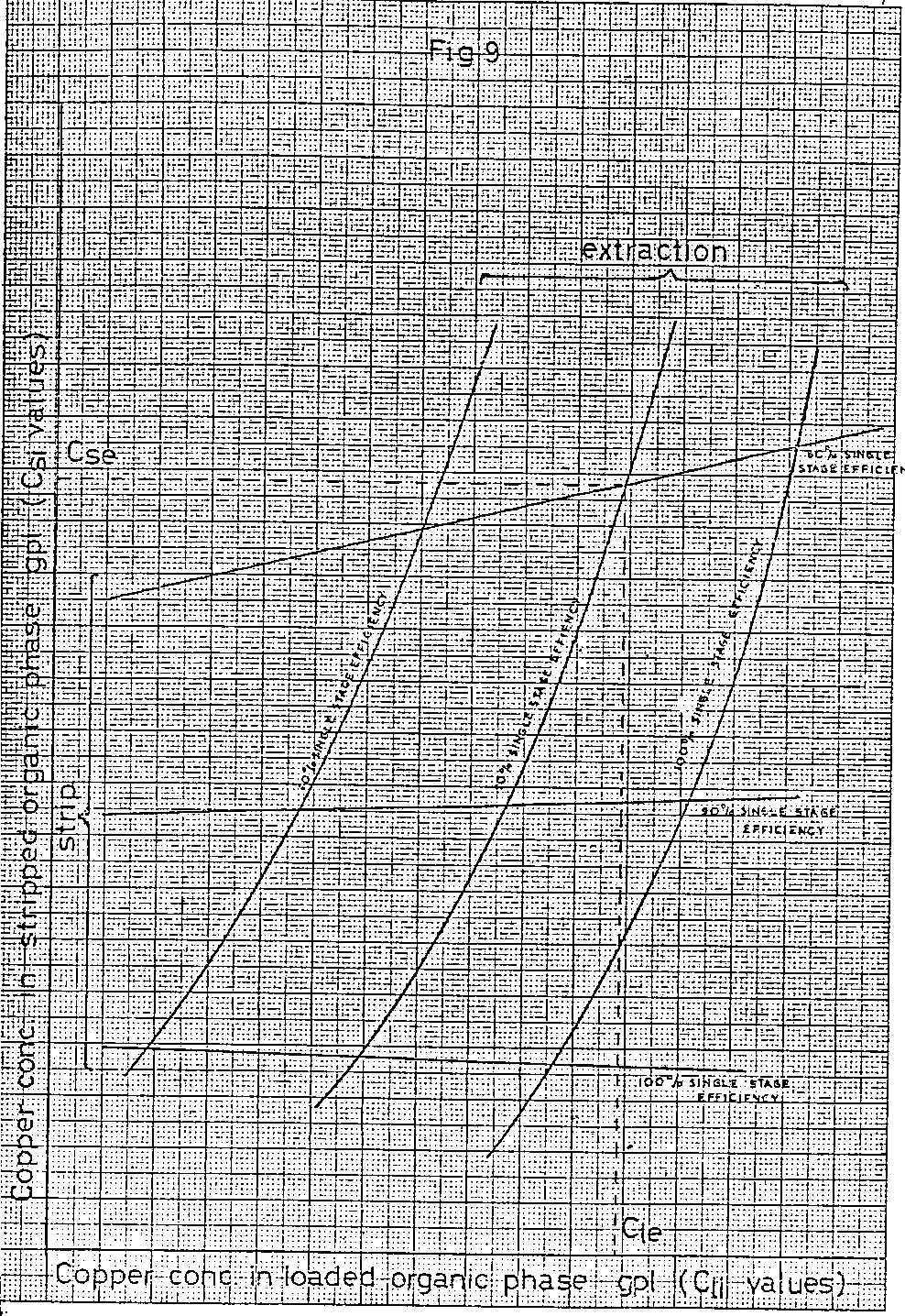 copper conc in loaded organic phase