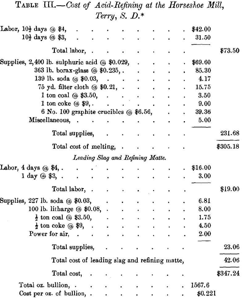 cost-of-acid-refining