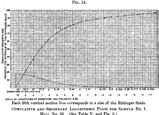 cumulative-and-secondary-logarithmic-plots-for-sample-2