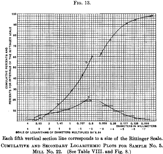 cumulative-and-secondary-logarithmic-plots-for-sample