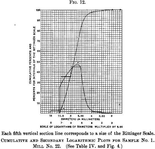 cumulative-and-secondary-logarithmic-plots