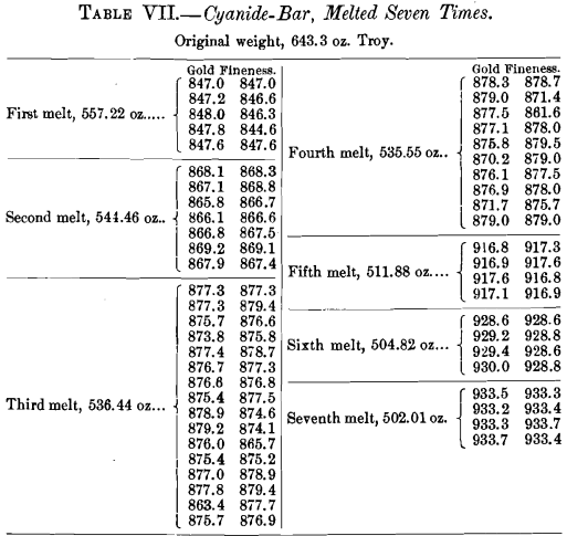 cyanide-bar-melted-seven-times