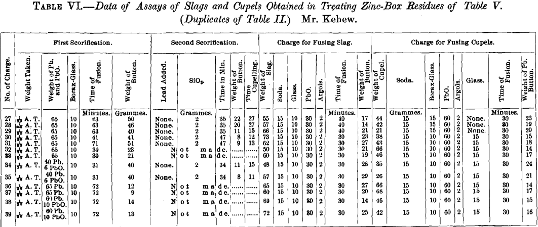 data-of-assay-slags-and-cupels