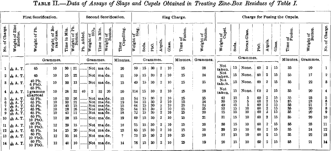 data-of-assay-of-slags