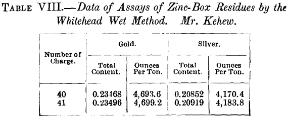 data-of-assays-of-zinc-box-residue