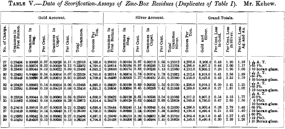 data-of-scorification-assays