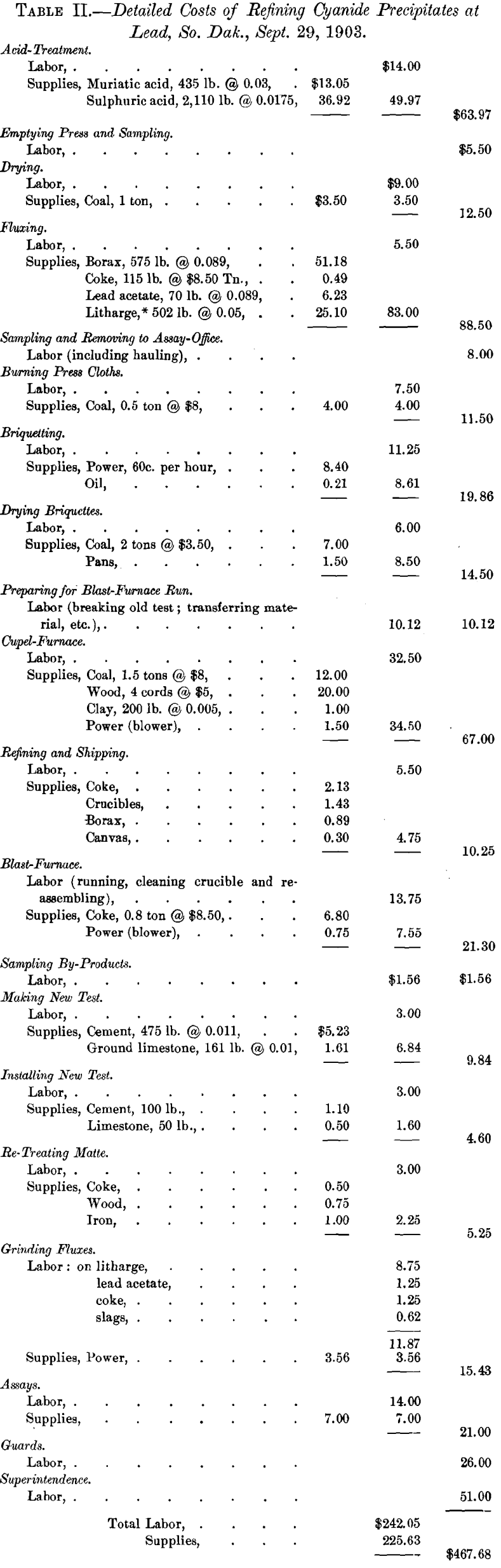 detailed-costs-of-refining-cyanide-precipitates