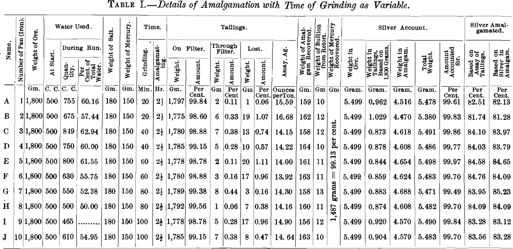 details-of-amalgamation-with-time-of-grinding-as-variable