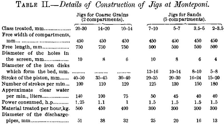 details-of-construction-of-jigs-at-monteponi