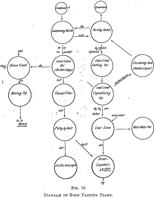 diagram-of-gold-parting-plant