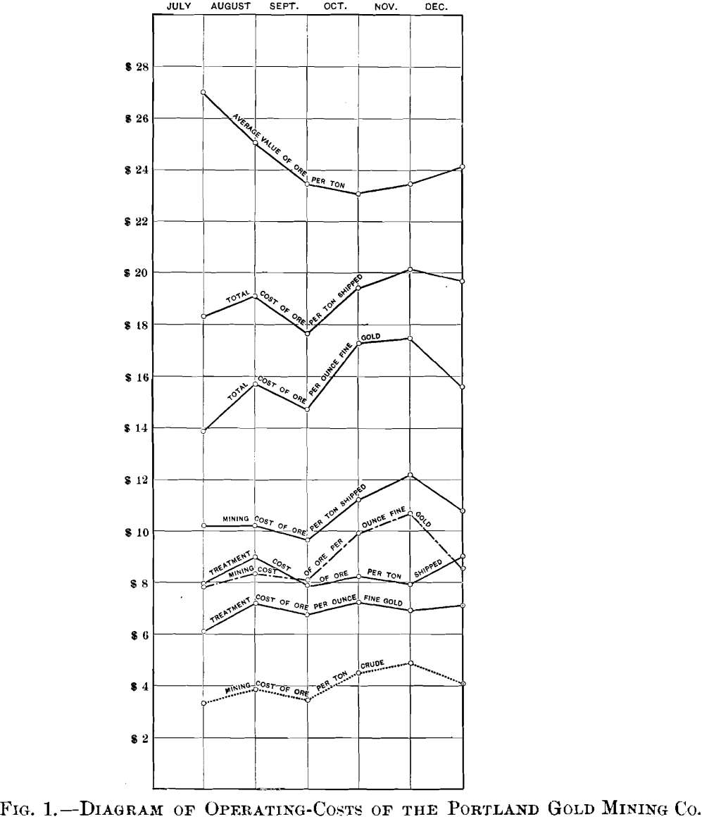 diagram of operating cost